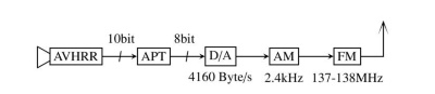 APTSendesystem